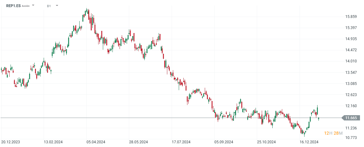 Evolución de las acciones de Repsol